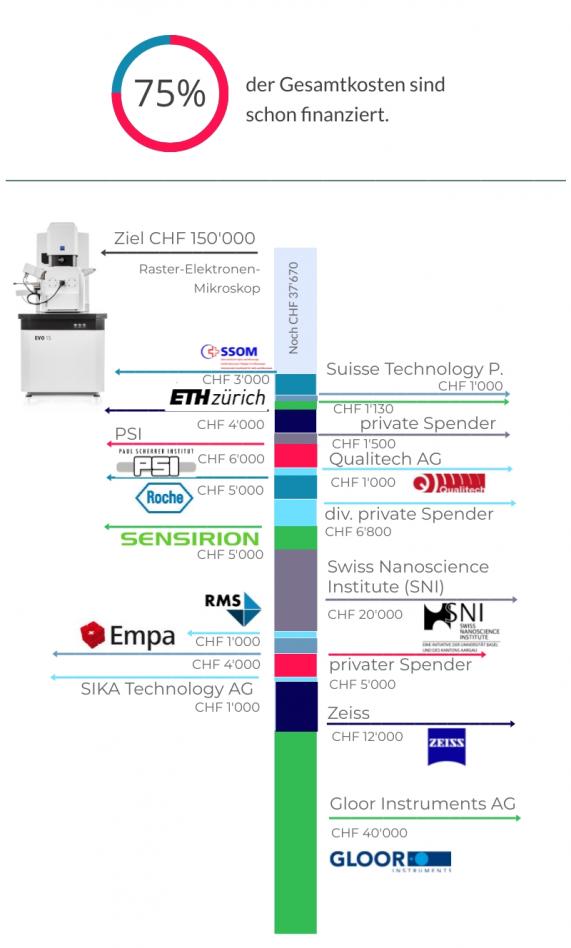 Technorama Spendenstand2